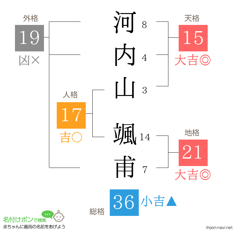 河内山 颯甫さんの姓名判断結果