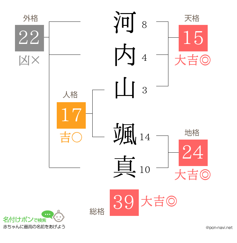 河内山 颯真さんの姓名判断結果