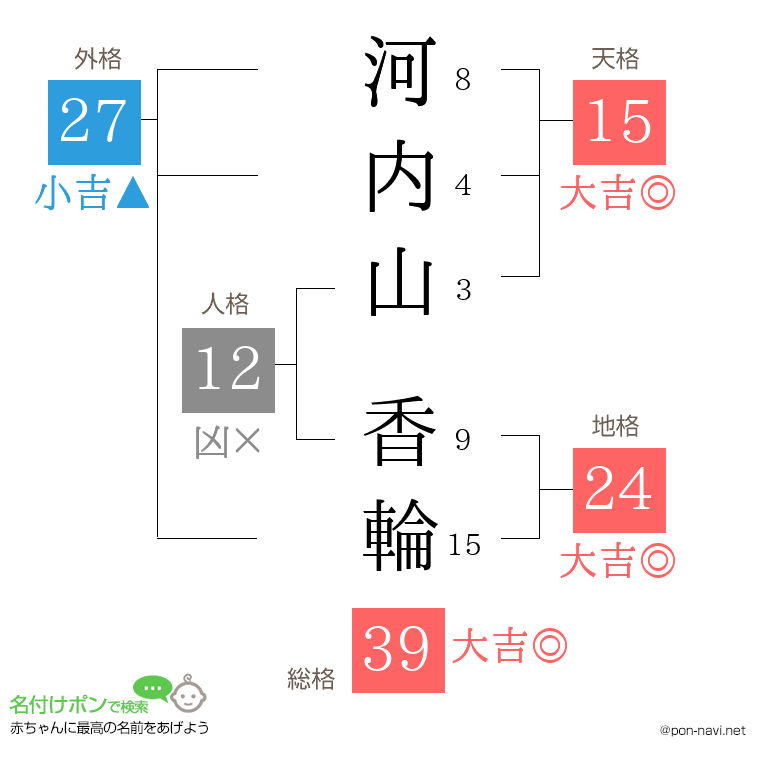 河内山 香輪さんの姓名判断結果