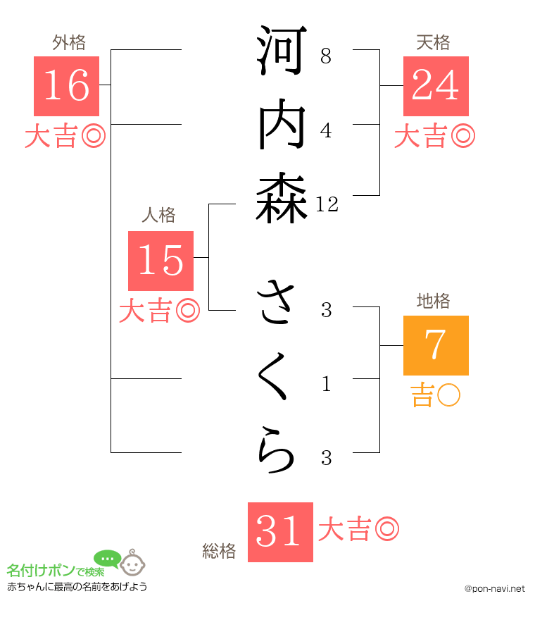 河内森 さくらさんの姓名判断結果