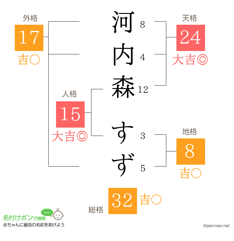 河内森 すずさんの姓名判断結果