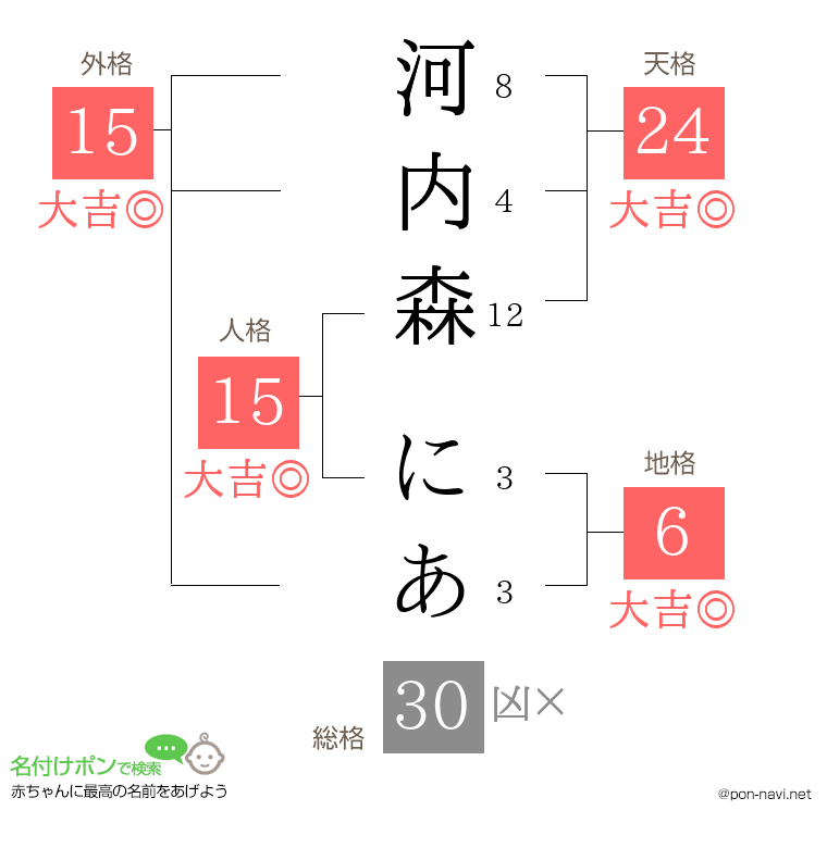 河内森 にあさんの姓名判断結果