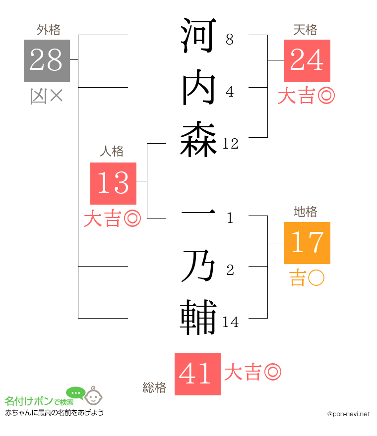 河内森 一乃輔さんの姓名判断結果