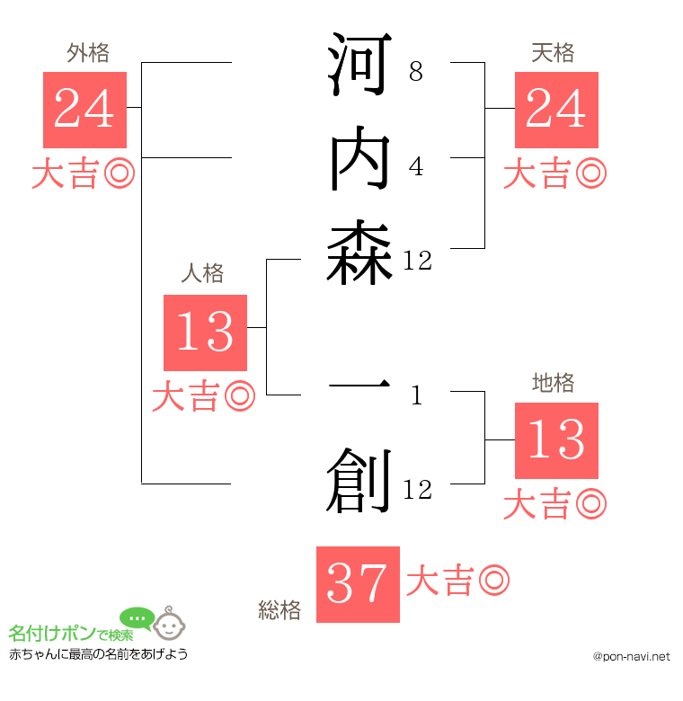 河内森 一創さんの姓名判断結果