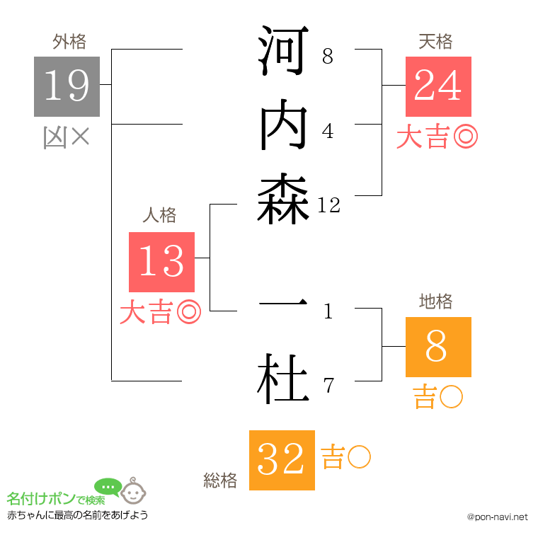 河内森 一杜さんの姓名判断結果