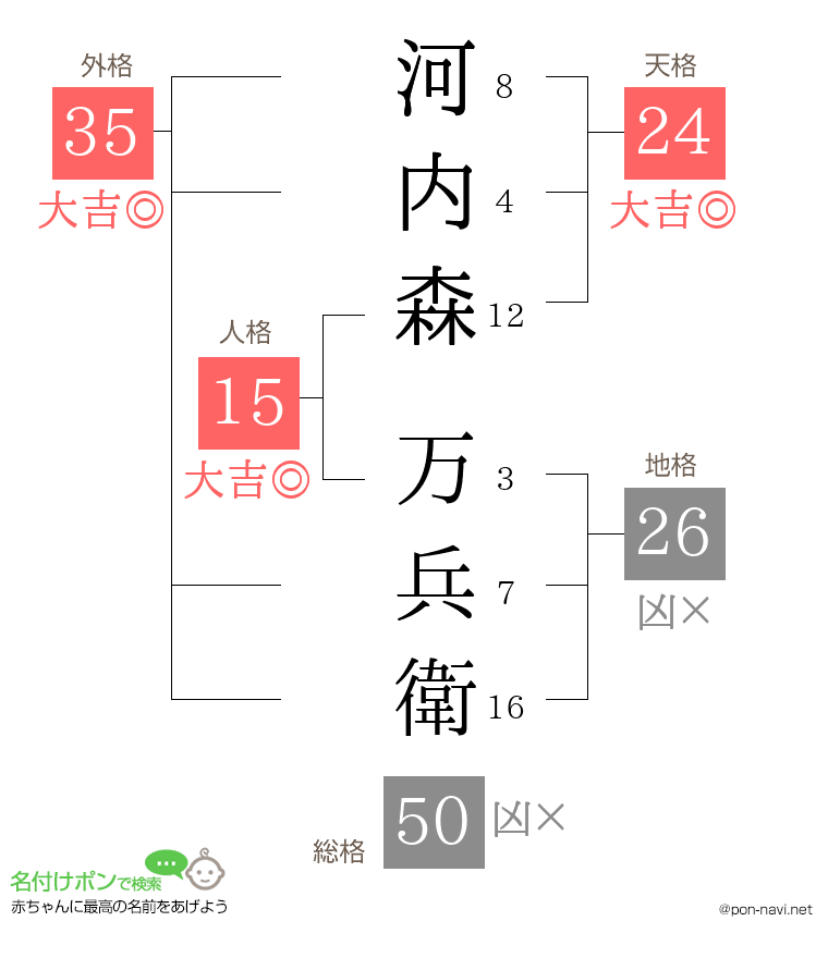 河内森 万兵衛さんの姓名判断結果