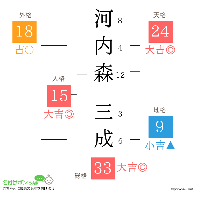 河内森 三成さんの姓名判断結果