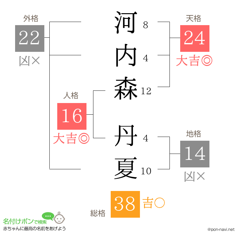 河内森 丹夏さんの姓名判断結果