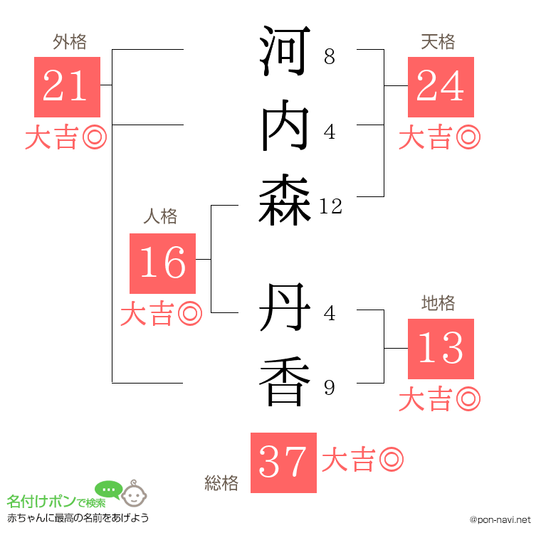 河内森 丹香さんの姓名判断結果