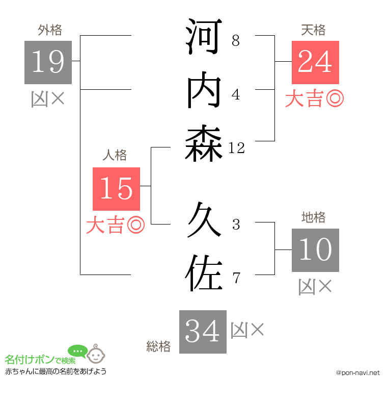 河内森 久佐さんの姓名判断結果