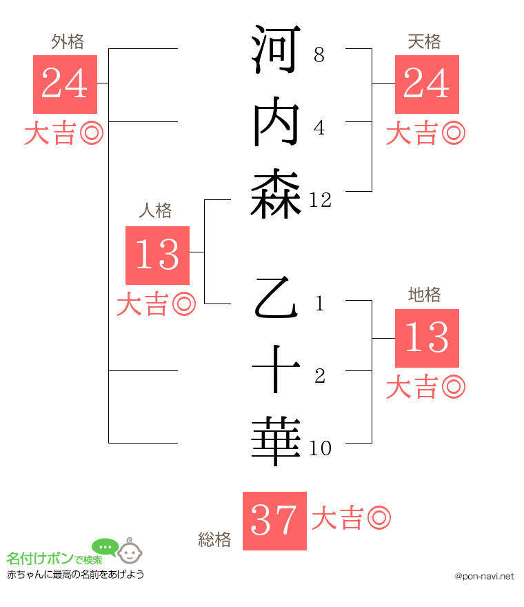 河内森 乙十華さんの姓名判断結果