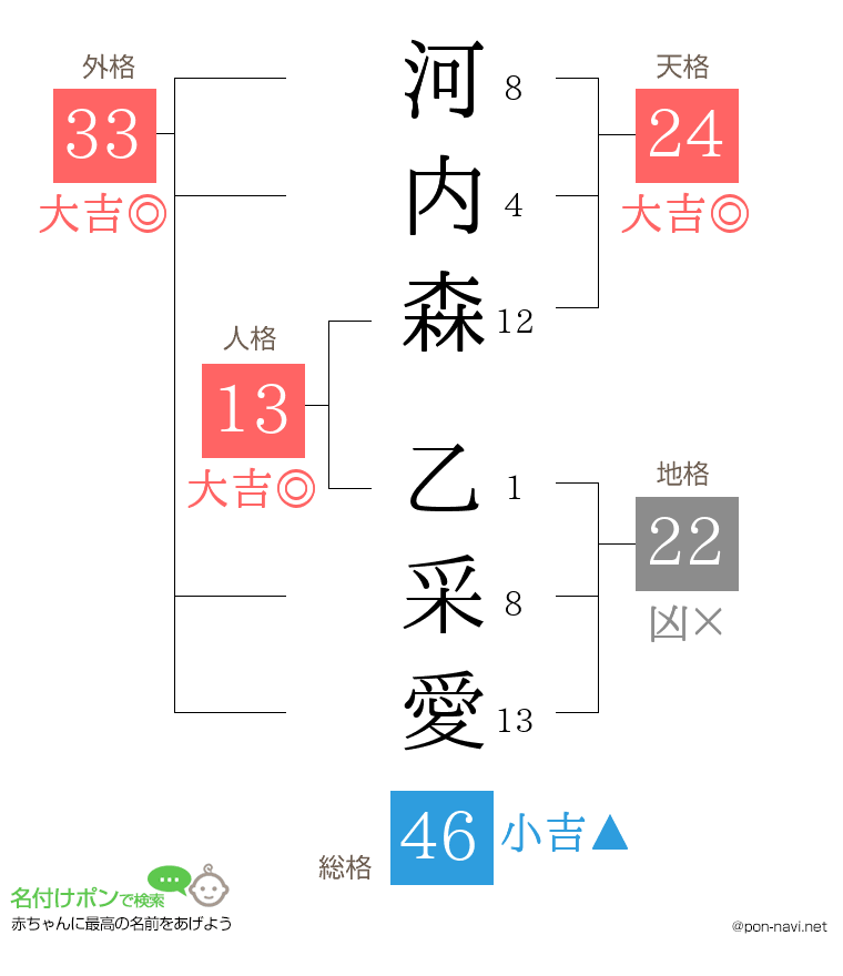 河内森 乙采愛さんの姓名判断結果