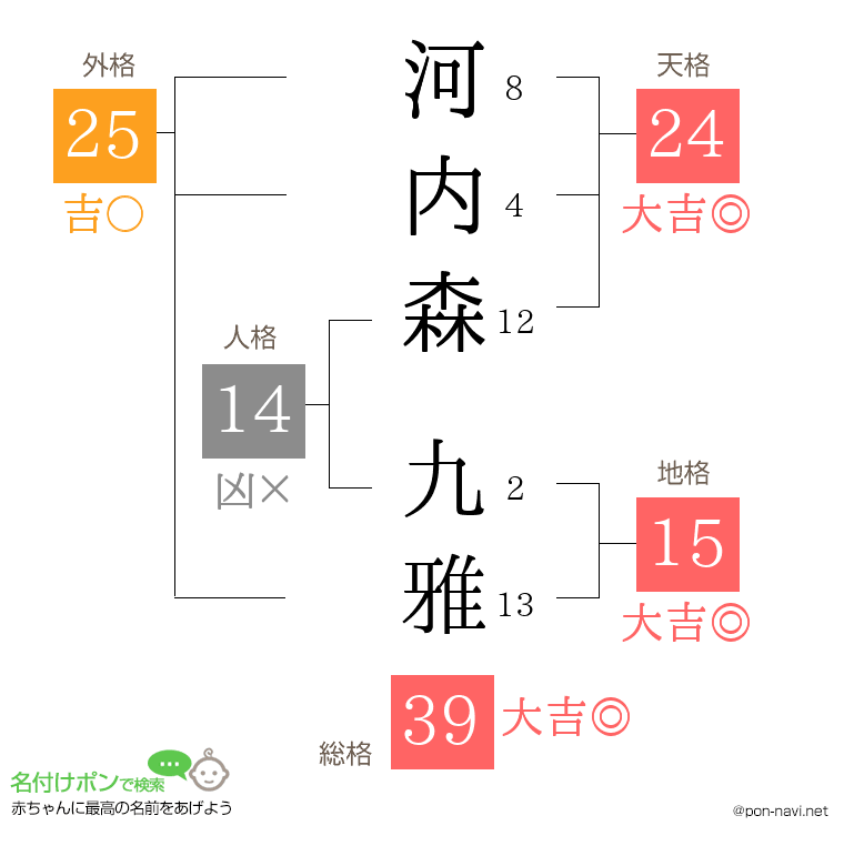 河内森 九雅さんの姓名判断結果