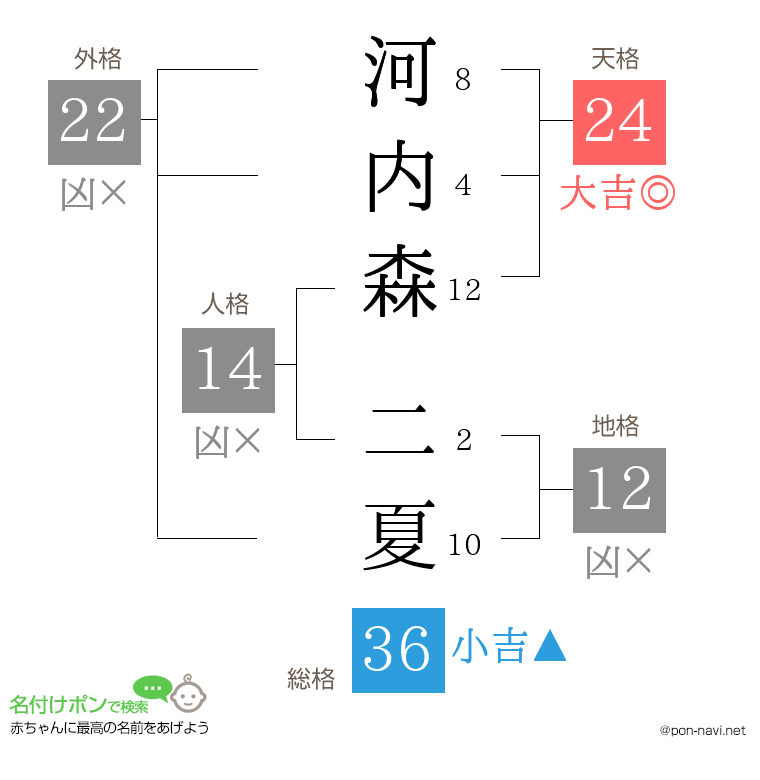 河内森 二夏さんの姓名判断結果