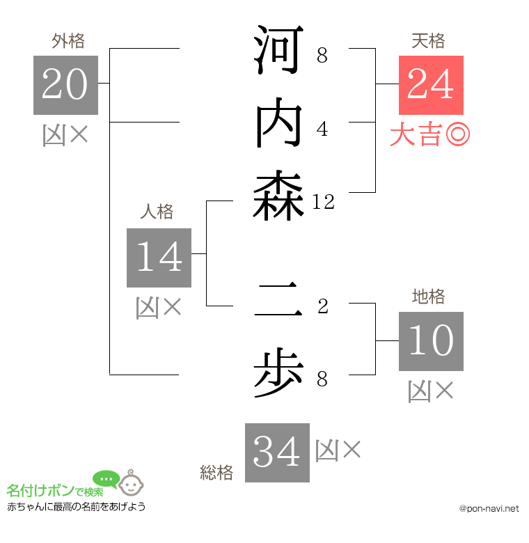 河内森 二歩さんの姓名判断結果