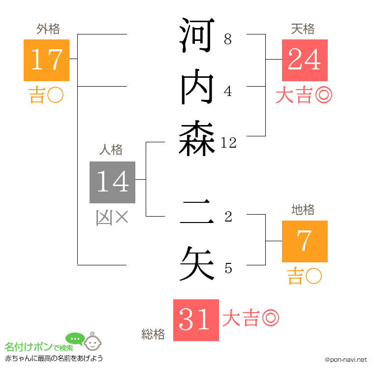 河内森 二矢さんの姓名判断結果