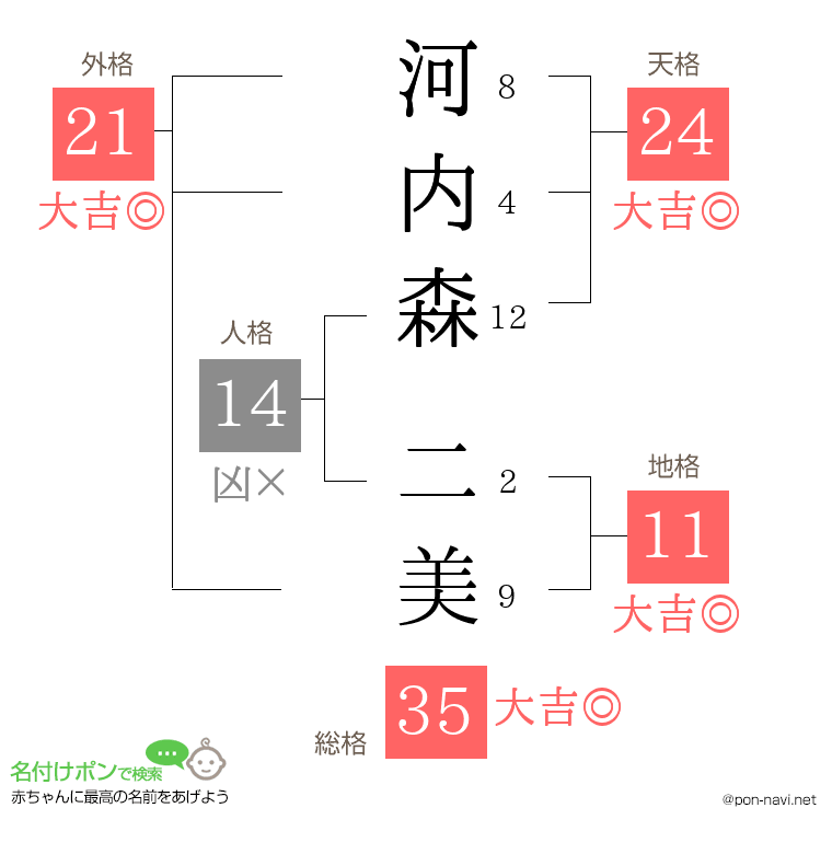 河内森 二美さんの姓名判断結果