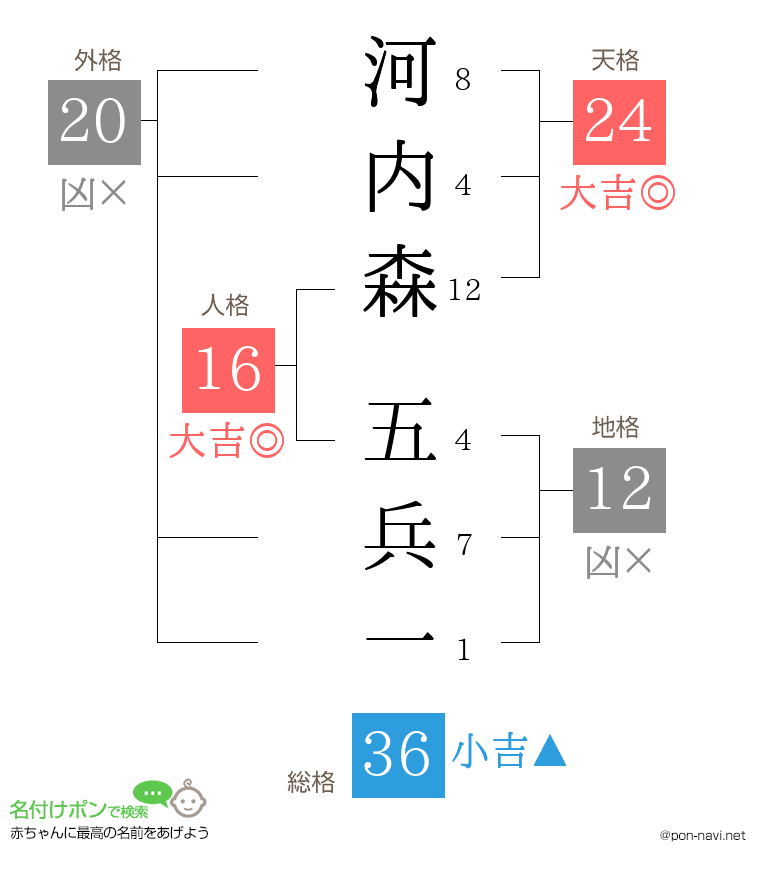 河内森 五兵一さんの姓名判断結果