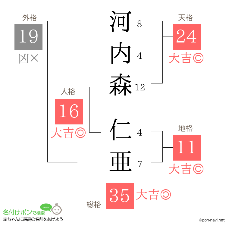 河内森 仁亜さんの姓名判断結果