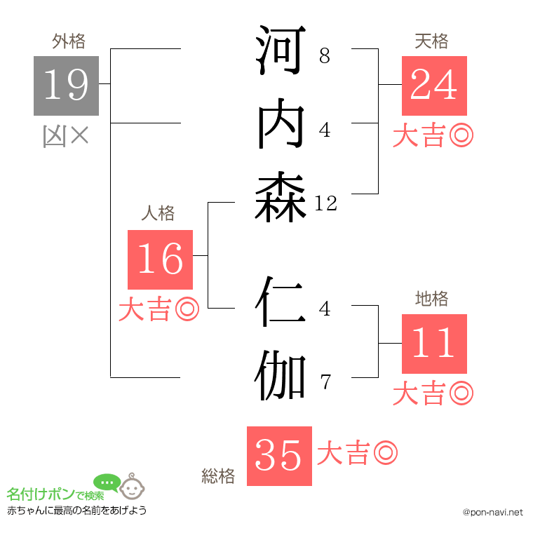 河内森 仁伽さんの姓名判断結果
