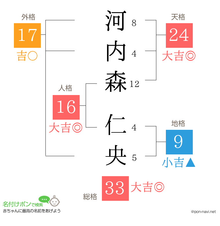 河内森 仁央さんの姓名判断結果