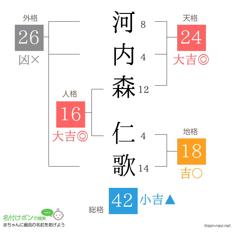 河内森 仁歌さんの姓名判断結果