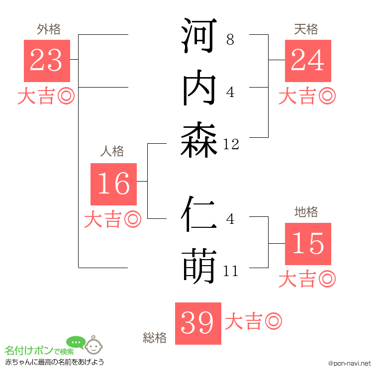 河内森 仁萌さんの姓名判断結果