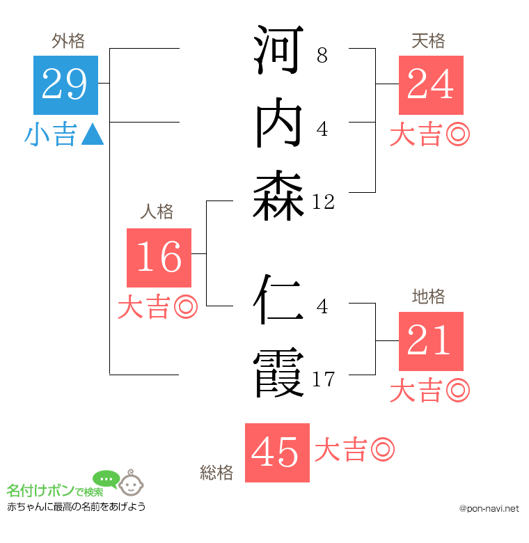 河内森 仁霞さんの姓名判断結果