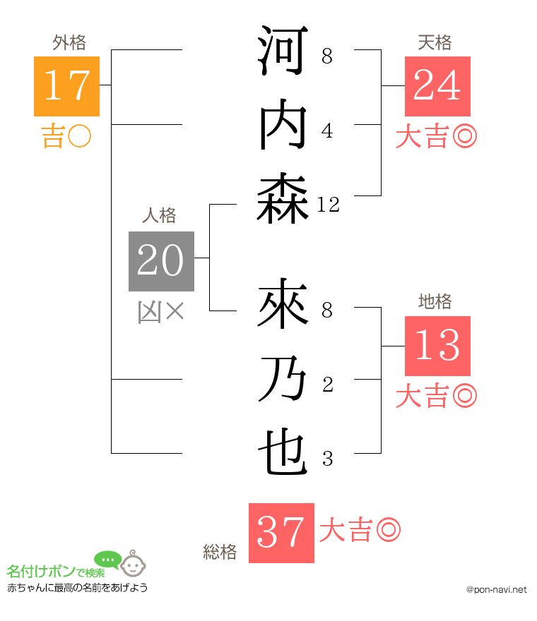 河内森 來乃也さんの姓名判断結果