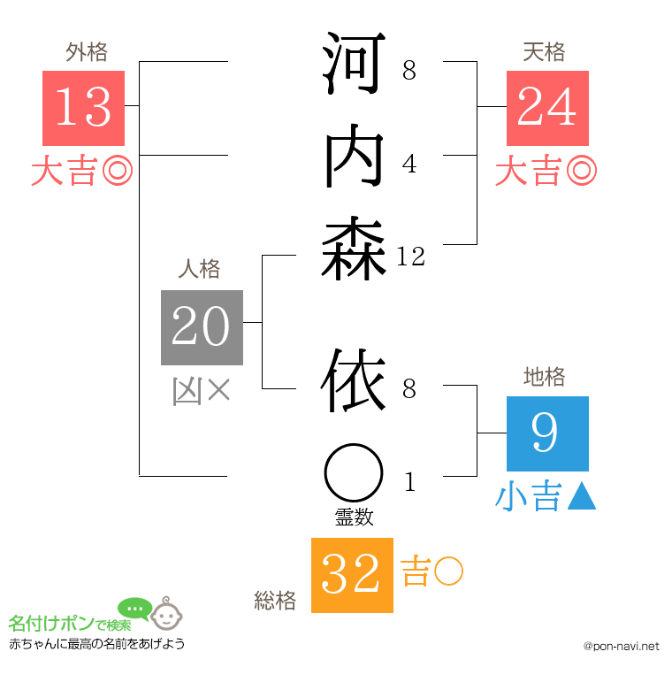 河内森 依さんの姓名判断結果