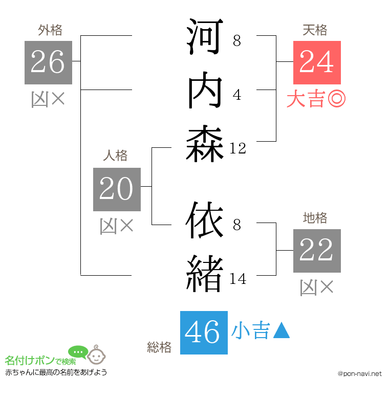 河内森 依緒さんの姓名判断結果