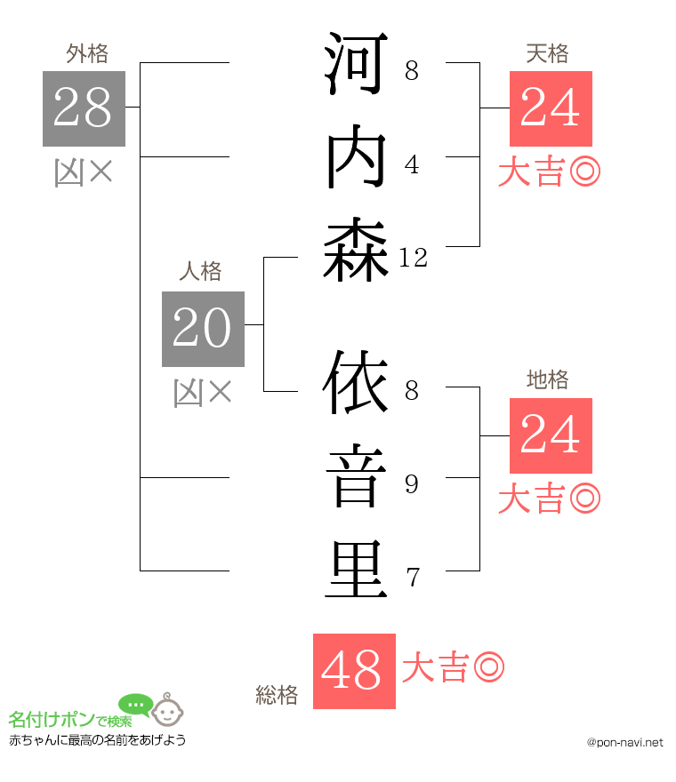 河内森 依音里さんの姓名判断結果