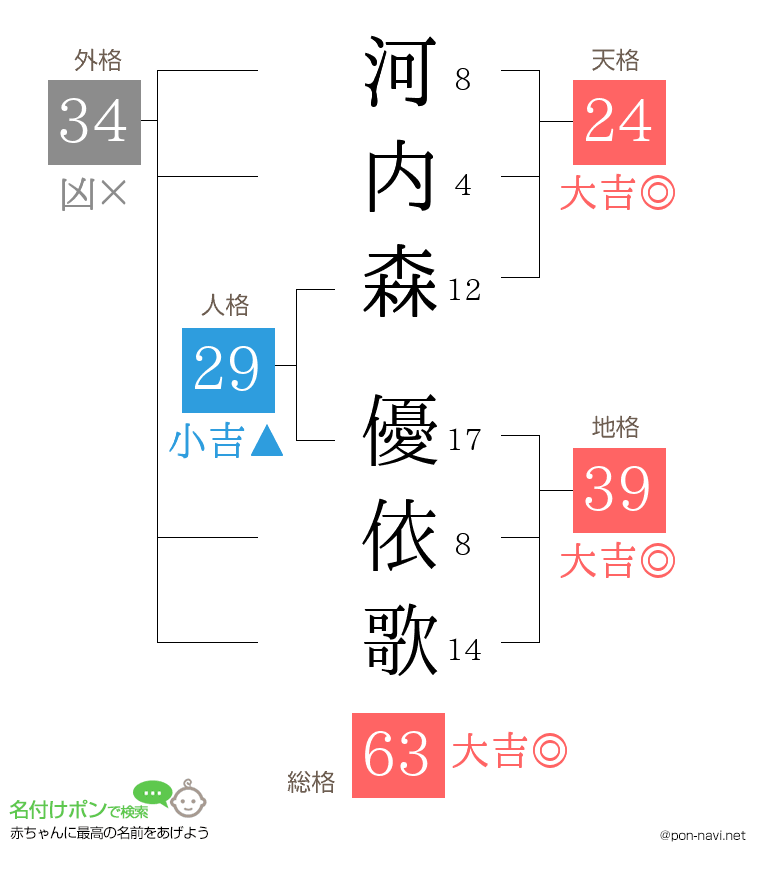 河内森 優依歌さんの姓名判断結果