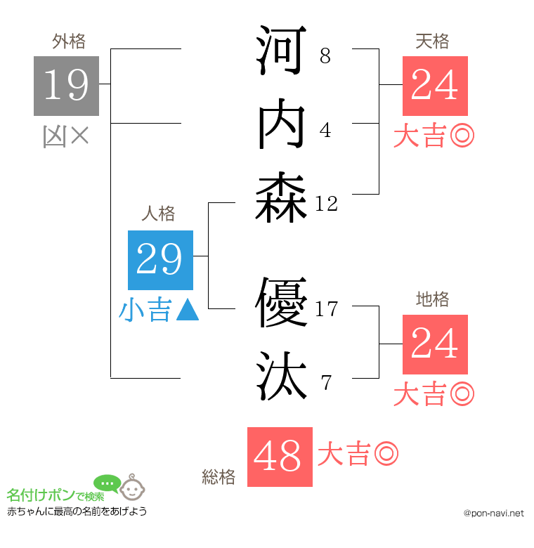 河内森 優汰さんの姓名判断結果