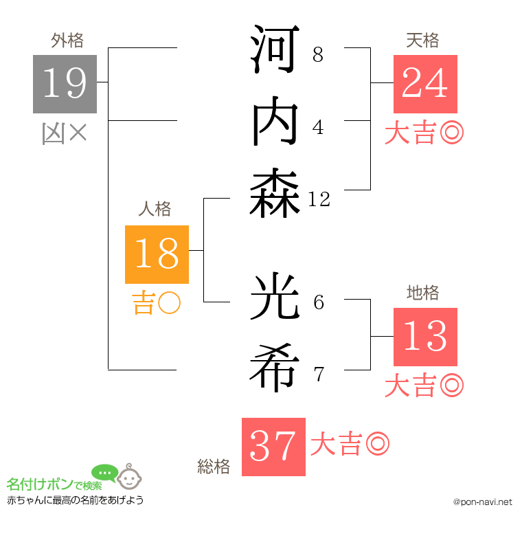 河内森 光希さんの姓名判断結果