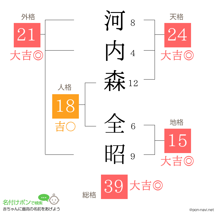 河内森 全昭さんの姓名判断結果