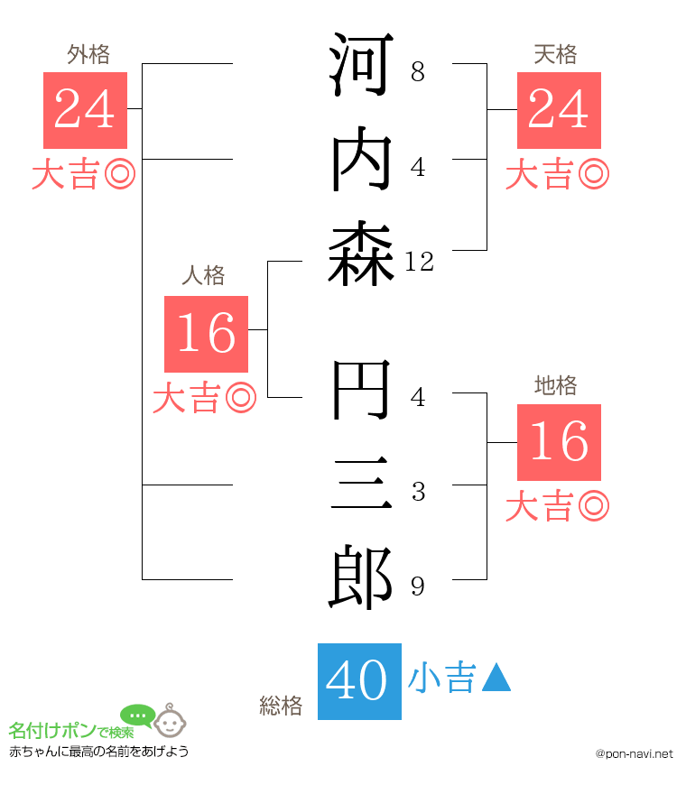 河内森 円三郎さんの姓名判断結果