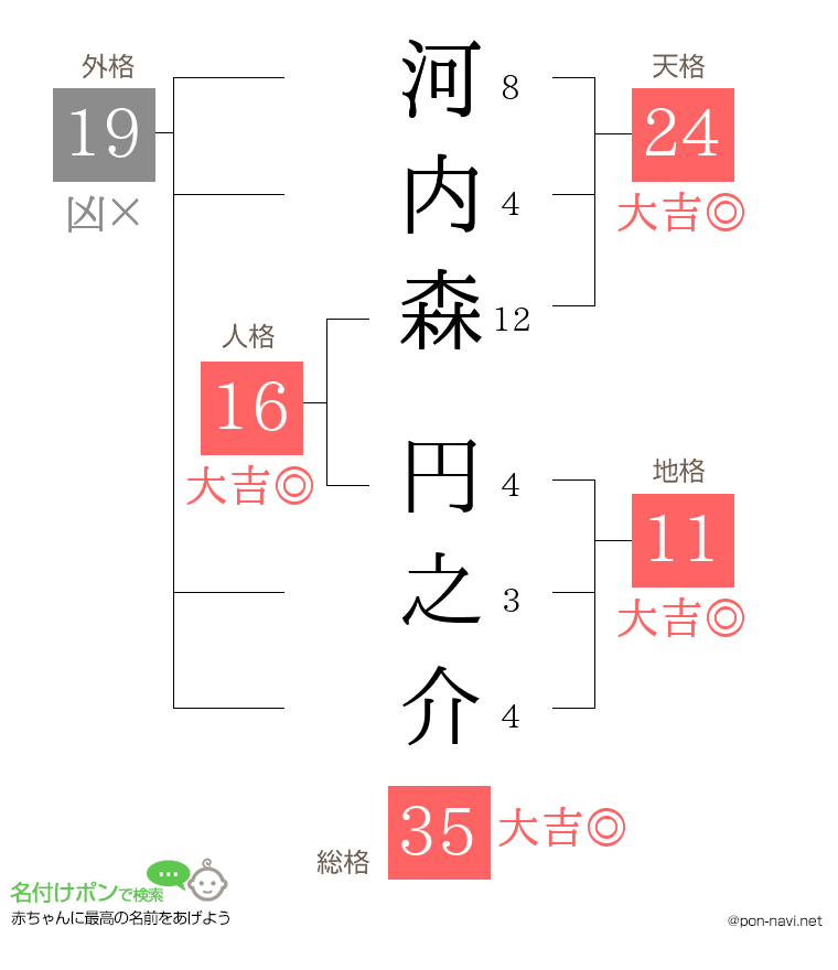河内森 円之介さんの姓名判断結果