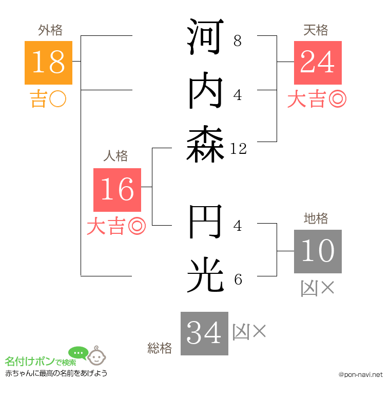 河内森 円光さんの姓名判断結果