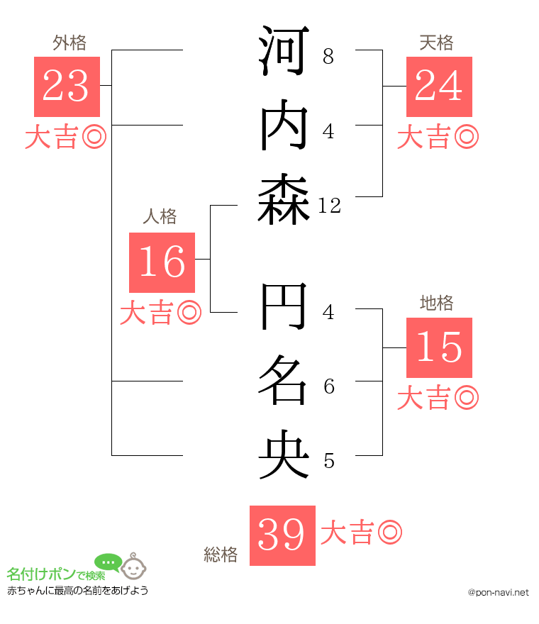 河内森 円名央さんの姓名判断結果