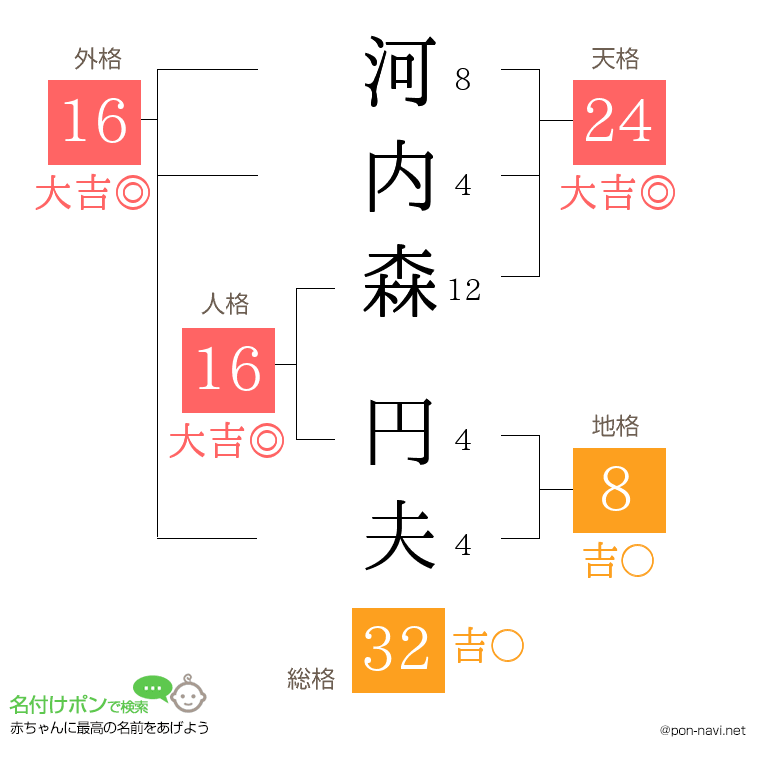河内森 円夫さんの姓名判断結果