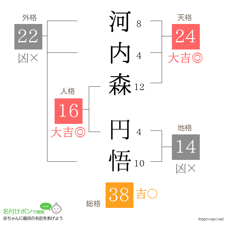 河内森 円悟さんの姓名判断結果