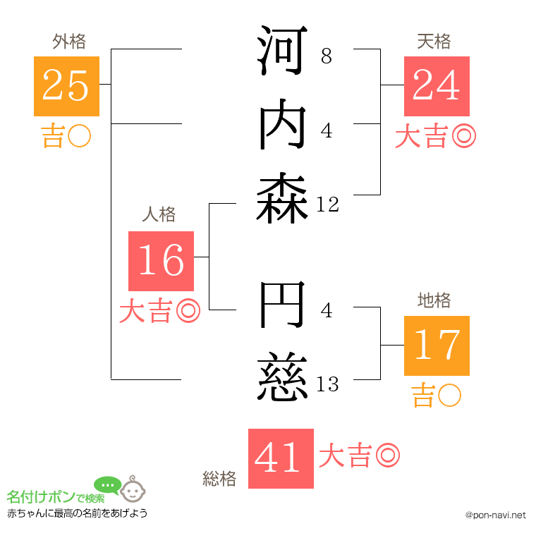 河内森 円慈さんの姓名判断結果