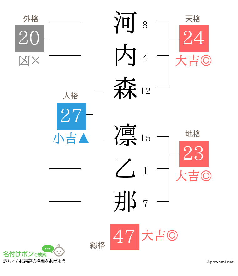 河内森 凛乙那さんの姓名判断結果