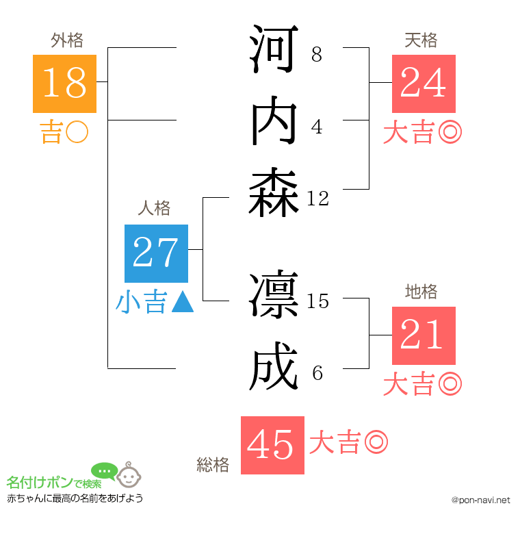 河内森 凛成さんの姓名判断結果