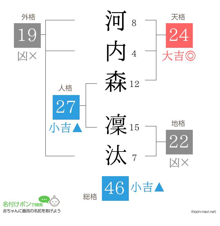 河内森 凜汰さんの姓名判断結果