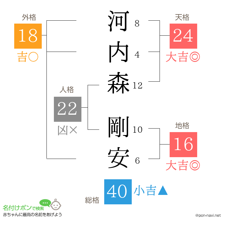河内森 剛安さんの姓名判断結果