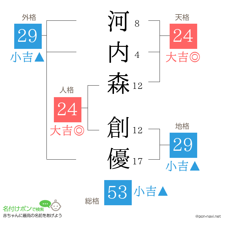 河内森 創優さんの姓名判断結果