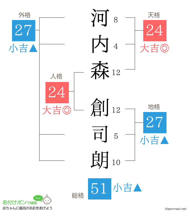 河内森 創司朗さんの姓名判断結果