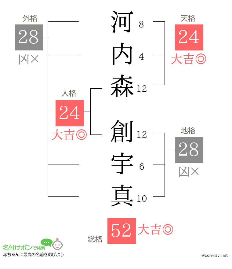 河内森 創宇真さんの姓名判断結果